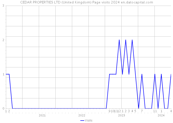 CEDAR PROPERTIES LTD (United Kingdom) Page visits 2024 