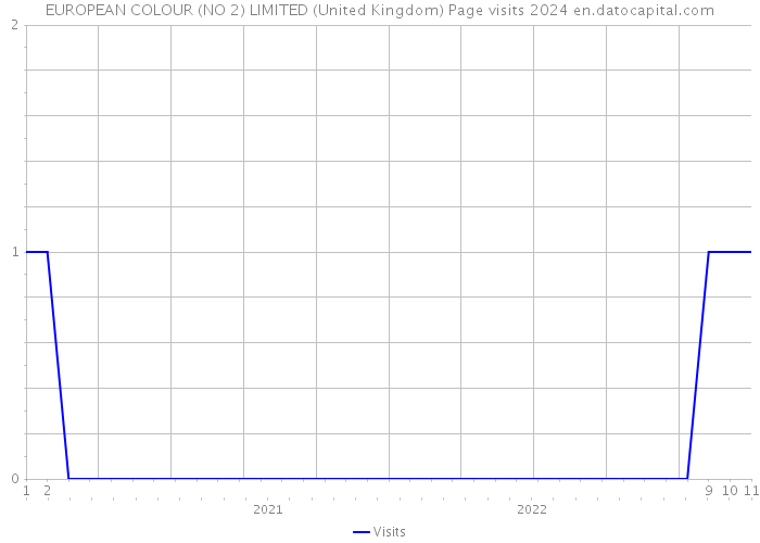 EUROPEAN COLOUR (NO 2) LIMITED (United Kingdom) Page visits 2024 