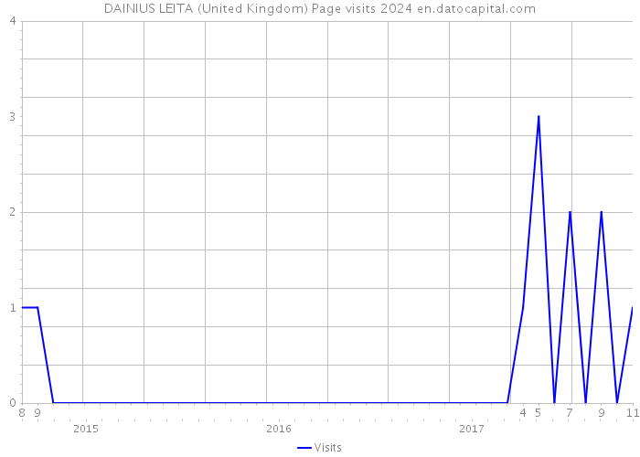 DAINIUS LEITA (United Kingdom) Page visits 2024 