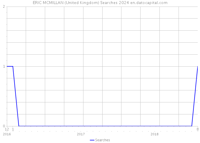 ERIC MCMILLAN (United Kingdom) Searches 2024 