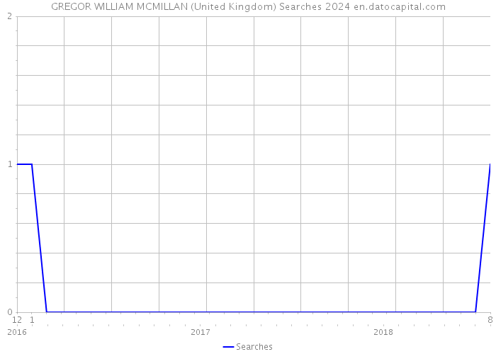 GREGOR WILLIAM MCMILLAN (United Kingdom) Searches 2024 