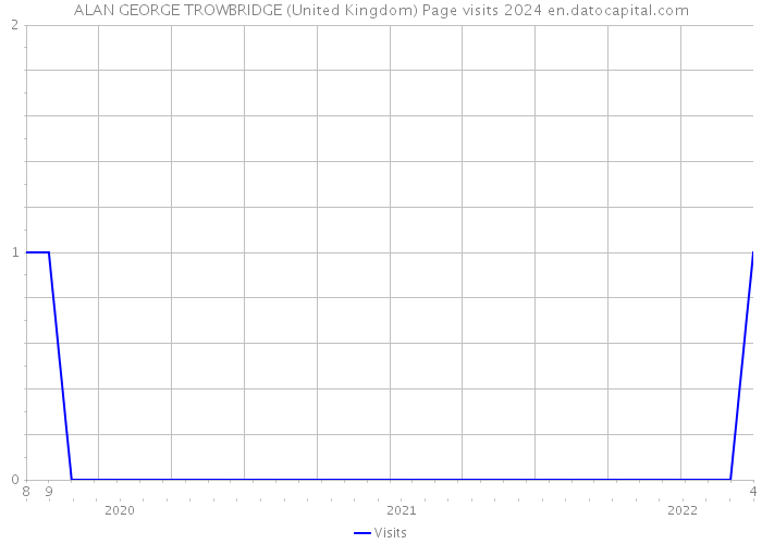 ALAN GEORGE TROWBRIDGE (United Kingdom) Page visits 2024 