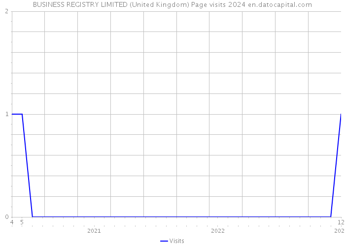 BUSINESS REGISTRY LIMITED (United Kingdom) Page visits 2024 