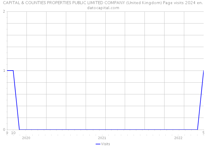 CAPITAL & COUNTIES PROPERTIES PUBLIC LIMITED COMPANY (United Kingdom) Page visits 2024 