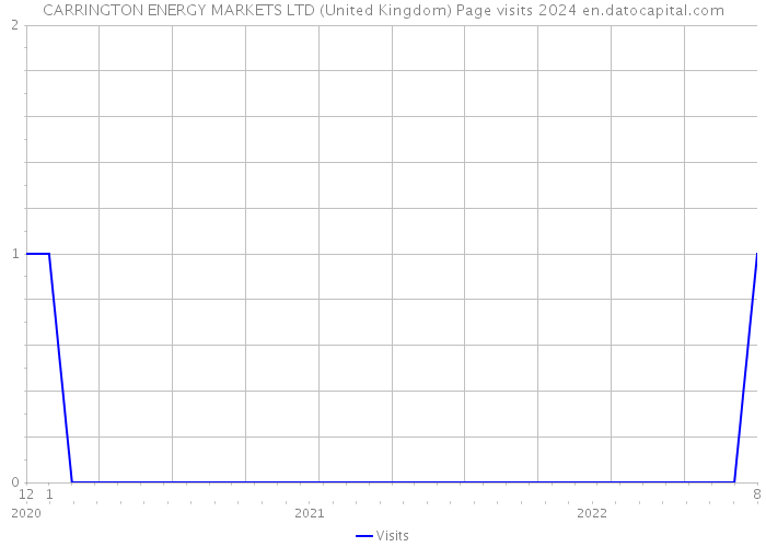 CARRINGTON ENERGY MARKETS LTD (United Kingdom) Page visits 2024 