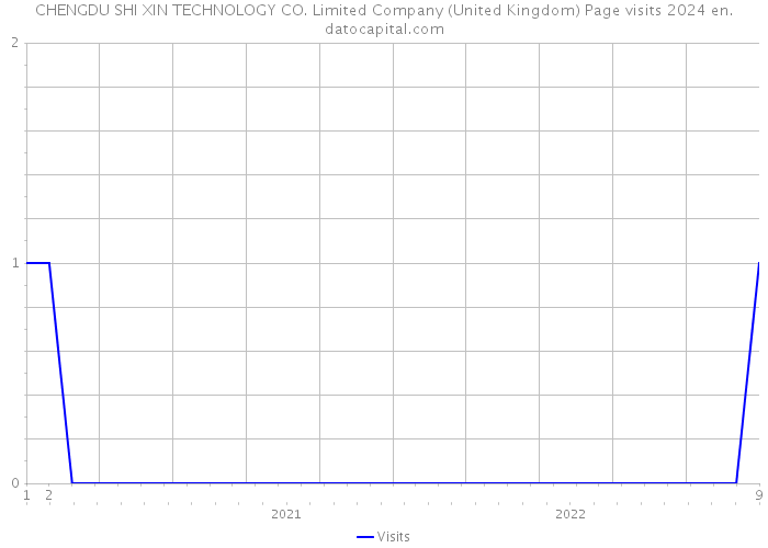 CHENGDU SHI XIN TECHNOLOGY CO. Limited Company (United Kingdom) Page visits 2024 
