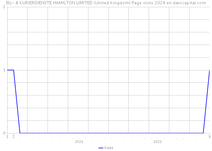 EIL- & KURIERDIENSTE HAMILTON LIMITED (United Kingdom) Page visits 2024 