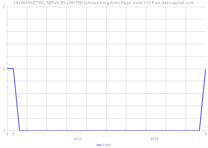 HN MARKETING SERVICES LIMITED (United Kingdom) Page visits 2024 