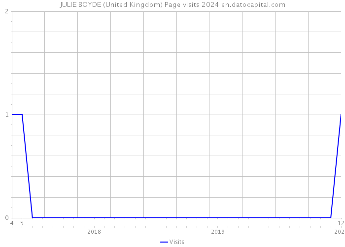 JULIE BOYDE (United Kingdom) Page visits 2024 