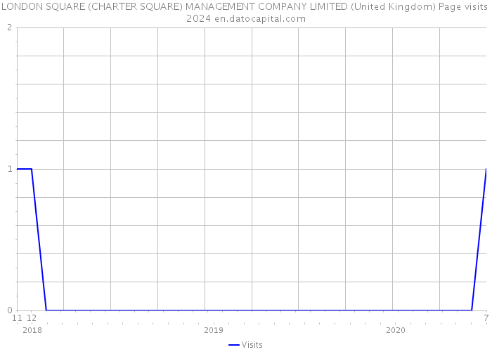 LONDON SQUARE (CHARTER SQUARE) MANAGEMENT COMPANY LIMITED (United Kingdom) Page visits 2024 