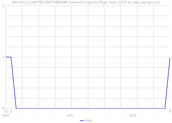 MH (NO.2) LIMITED PARTNERSHIP (United Kingdom) Page visits 2024 