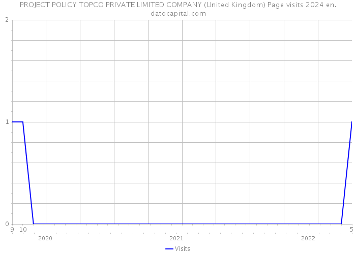 PROJECT POLICY TOPCO PRIVATE LIMITED COMPANY (United Kingdom) Page visits 2024 