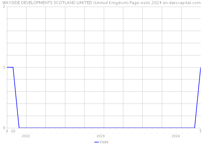 WAYSIDE DEVELOPMENTS SCOTLAND LIMITED (United Kingdom) Page visits 2024 