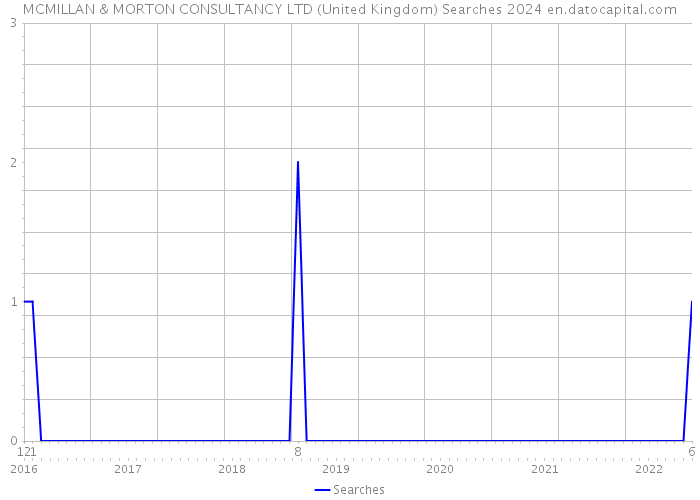 MCMILLAN & MORTON CONSULTANCY LTD (United Kingdom) Searches 2024 