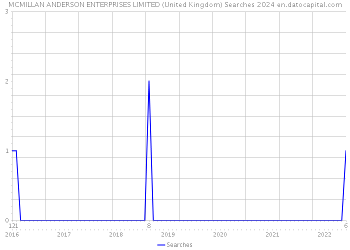 MCMILLAN ANDERSON ENTERPRISES LIMITED (United Kingdom) Searches 2024 