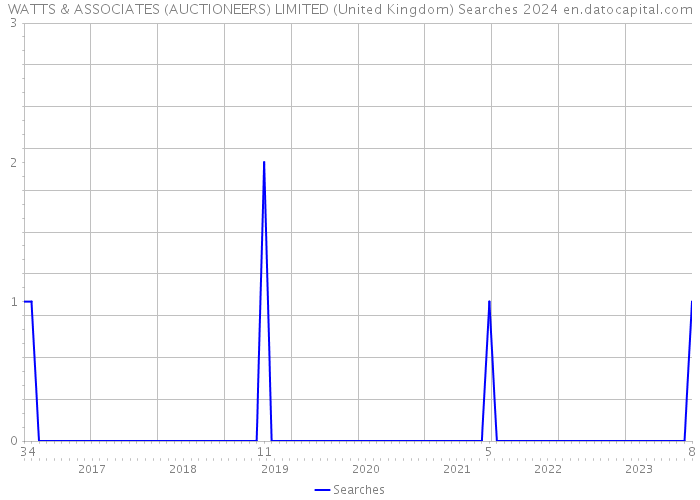 WATTS & ASSOCIATES (AUCTIONEERS) LIMITED (United Kingdom) Searches 2024 