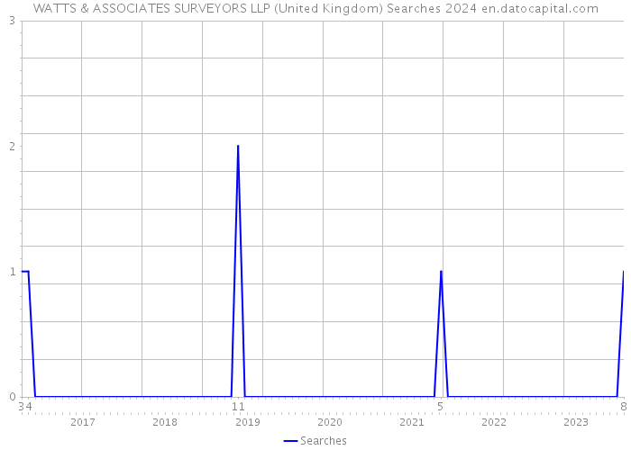 WATTS & ASSOCIATES SURVEYORS LLP (United Kingdom) Searches 2024 