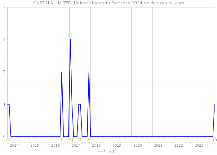 CASTILLA LIMITED (United Kingdom) Searches 2024 