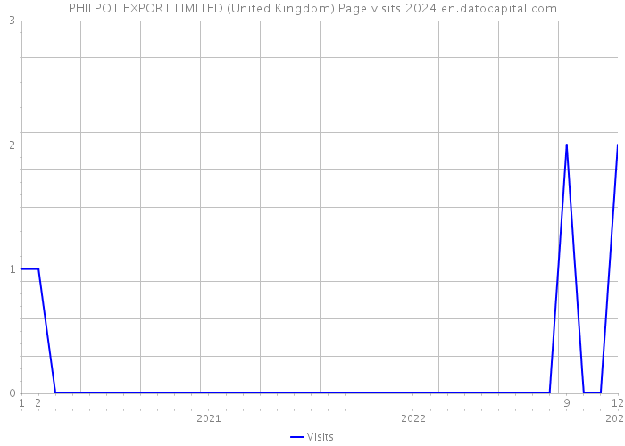 PHILPOT EXPORT LIMITED (United Kingdom) Page visits 2024 