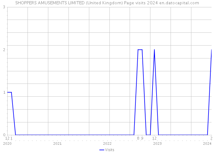 SHOPPERS AMUSEMENTS LIMITED (United Kingdom) Page visits 2024 