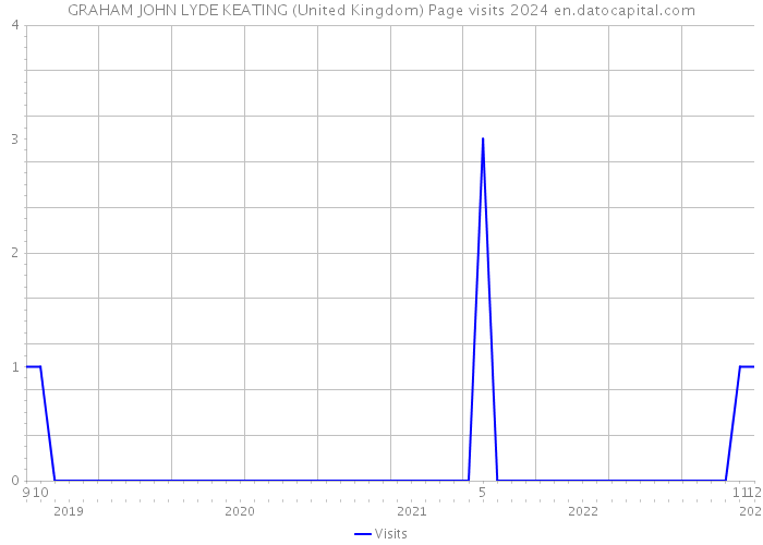 GRAHAM JOHN LYDE KEATING (United Kingdom) Page visits 2024 