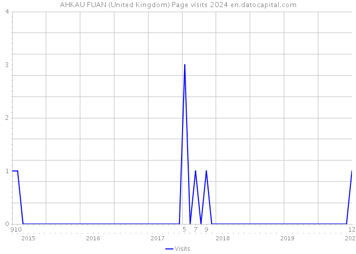 AHKAU FUAN (United Kingdom) Page visits 2024 