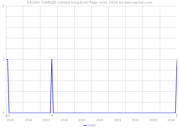 KAGAN CHARLES (United Kingdom) Page visits 2024 