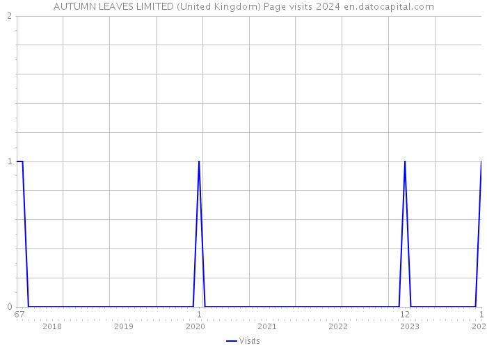 AUTUMN LEAVES LIMITED (United Kingdom) Page visits 2024 