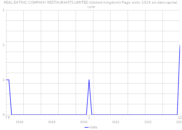REAL EATING COMPANY RESTAURANTS LIMITED (United Kingdom) Page visits 2024 