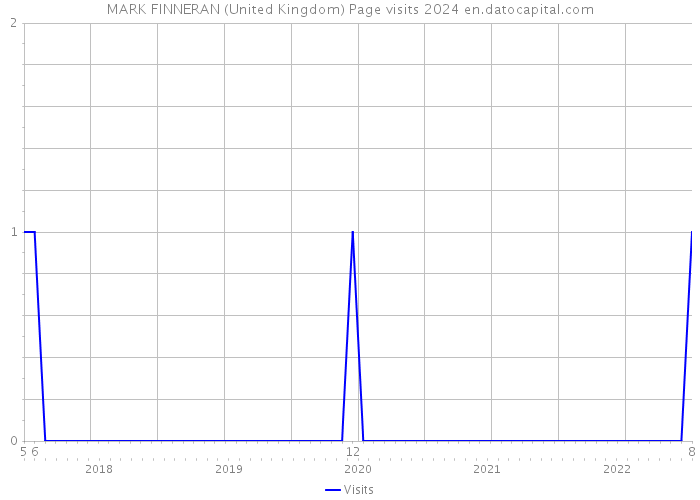 MARK FINNERAN (United Kingdom) Page visits 2024 