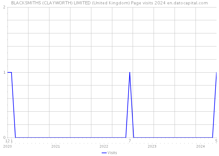 BLACKSMITHS (CLAYWORTH) LIMITED (United Kingdom) Page visits 2024 