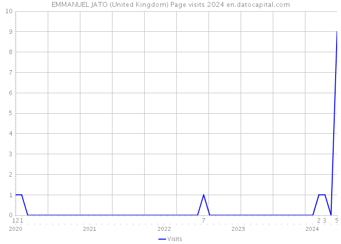 EMMANUEL JATO (United Kingdom) Page visits 2024 