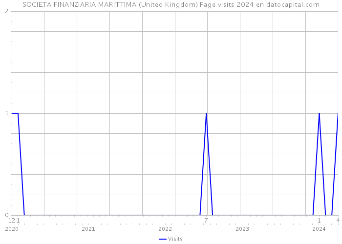 SOCIETA FINANZIARIA MARITTIMA (United Kingdom) Page visits 2024 