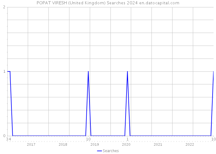 POPAT VIRESH (United Kingdom) Searches 2024 