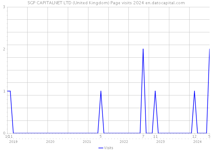 SGP CAPITALNET LTD (United Kingdom) Page visits 2024 
