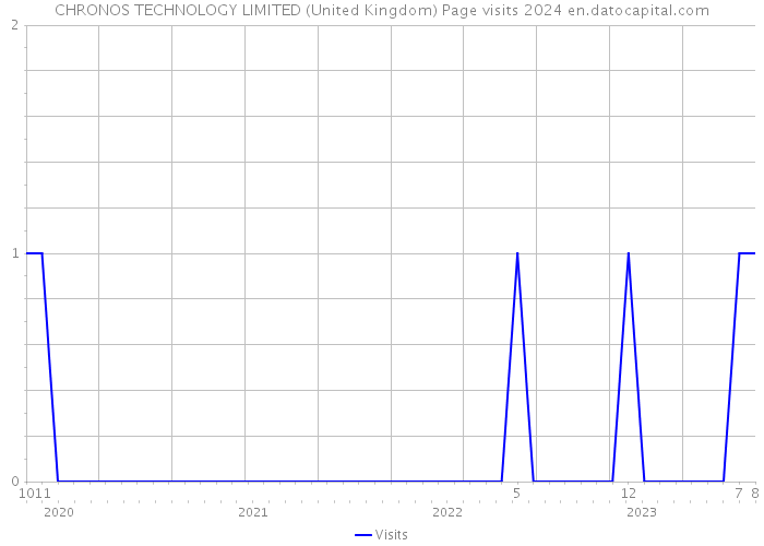CHRONOS TECHNOLOGY LIMITED (United Kingdom) Page visits 2024 