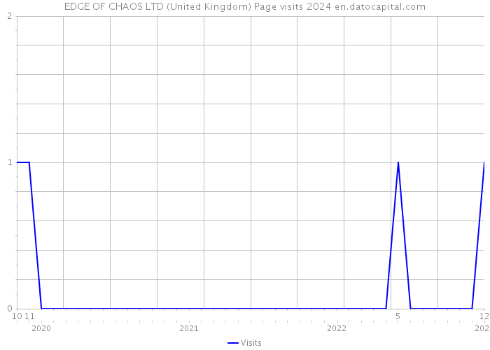 EDGE OF CHAOS LTD (United Kingdom) Page visits 2024 