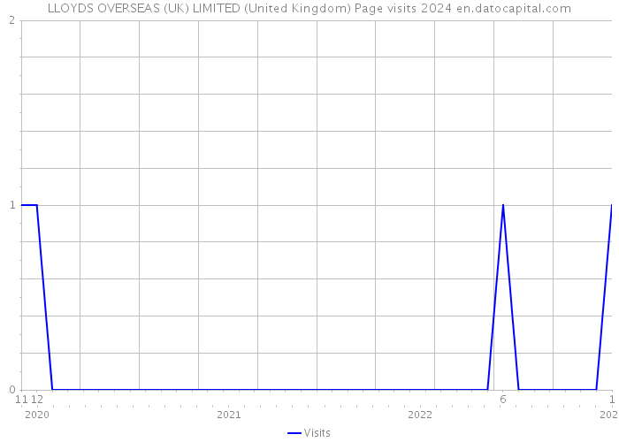 LLOYDS OVERSEAS (UK) LIMITED (United Kingdom) Page visits 2024 