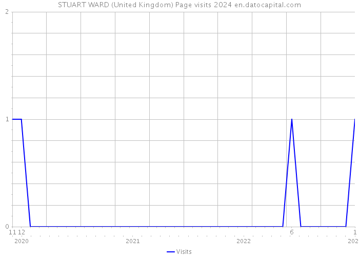 STUART WARD (United Kingdom) Page visits 2024 