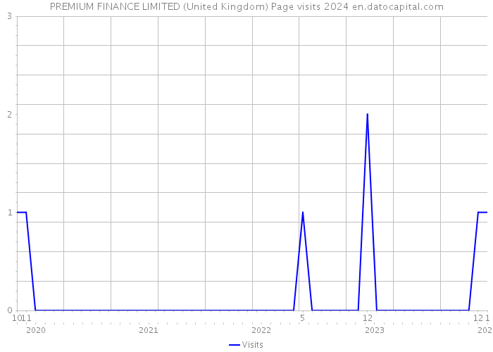 PREMIUM FINANCE LIMITED (United Kingdom) Page visits 2024 