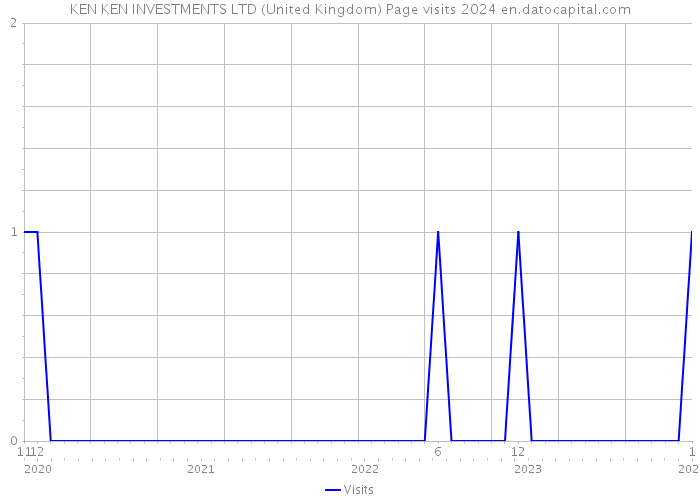 KEN KEN INVESTMENTS LTD (United Kingdom) Page visits 2024 