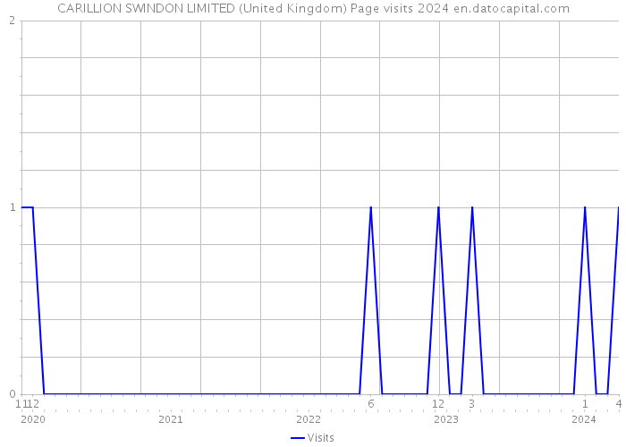 CARILLION SWINDON LIMITED (United Kingdom) Page visits 2024 