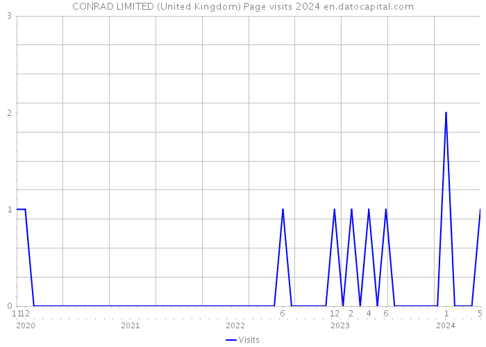 CONRAD LIMITED (United Kingdom) Page visits 2024 