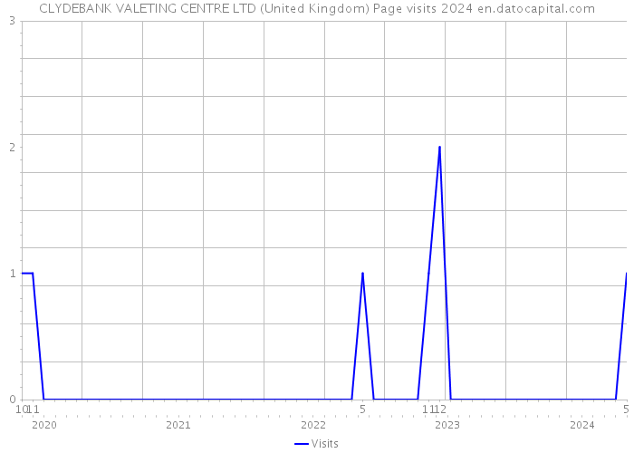 CLYDEBANK VALETING CENTRE LTD (United Kingdom) Page visits 2024 