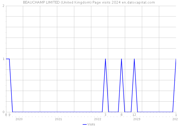 BEAUCHAMP LIMITED (United Kingdom) Page visits 2024 