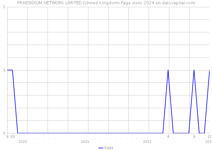 PRAESIDIUM NETWORK LIMITED (United Kingdom) Page visits 2024 