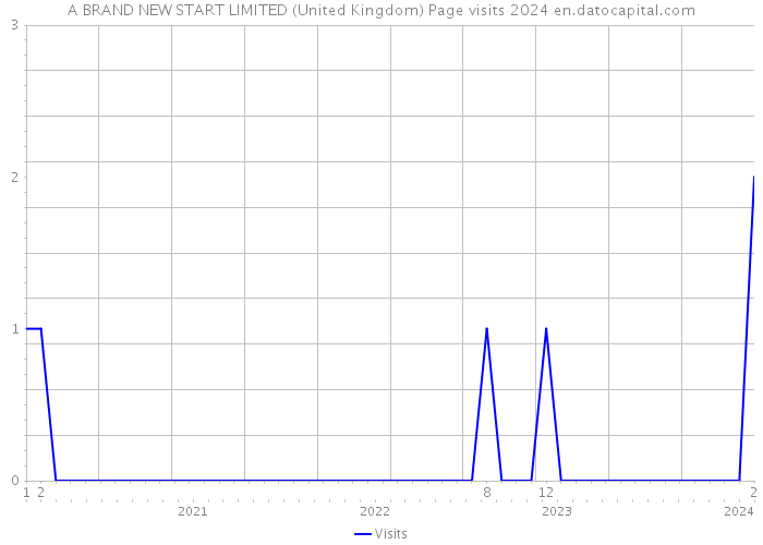 A BRAND NEW START LIMITED (United Kingdom) Page visits 2024 