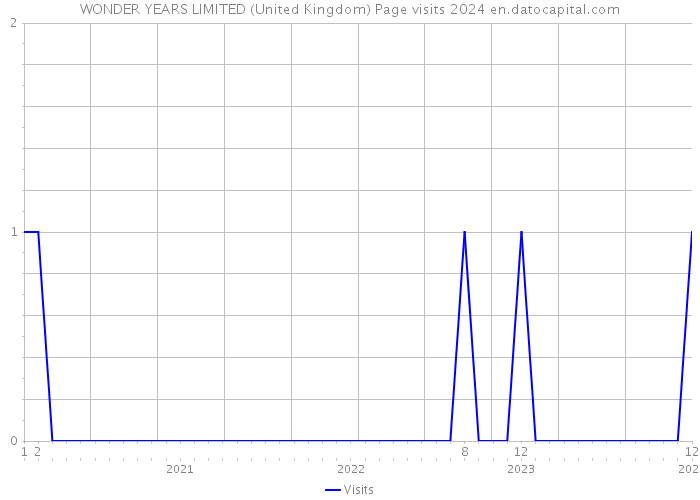 WONDER YEARS LIMITED (United Kingdom) Page visits 2024 