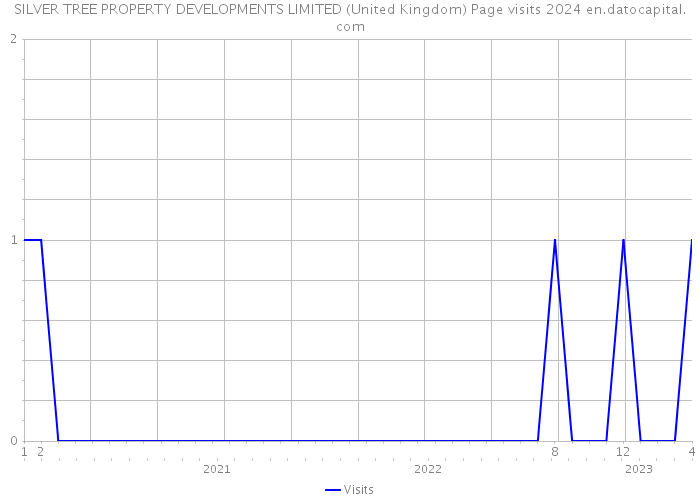 SILVER TREE PROPERTY DEVELOPMENTS LIMITED (United Kingdom) Page visits 2024 