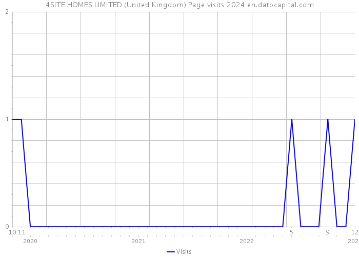 4SITE HOMES LIMITED (United Kingdom) Page visits 2024 